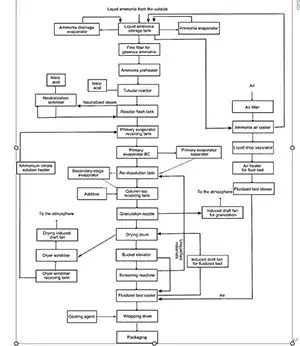 مخطط تدفق عمليات المعالجة