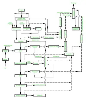 مخطط تدفق عمليات المعالجة