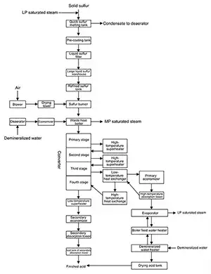 مخطط تدفق عمليات المعالجة