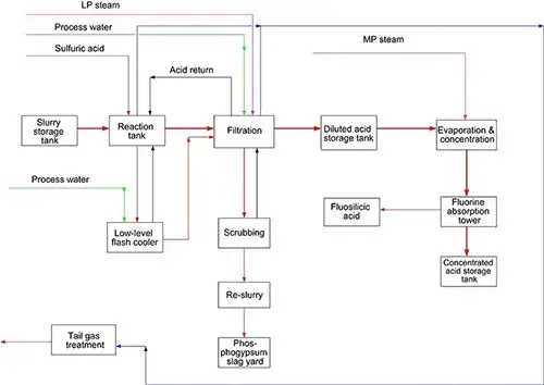 وصف عملية المعالجة