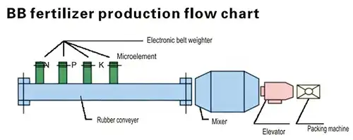 خط إنتاج سماد BB