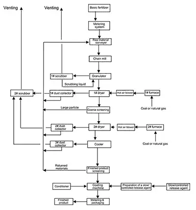 مخطط تدفق عمليات المعالجة